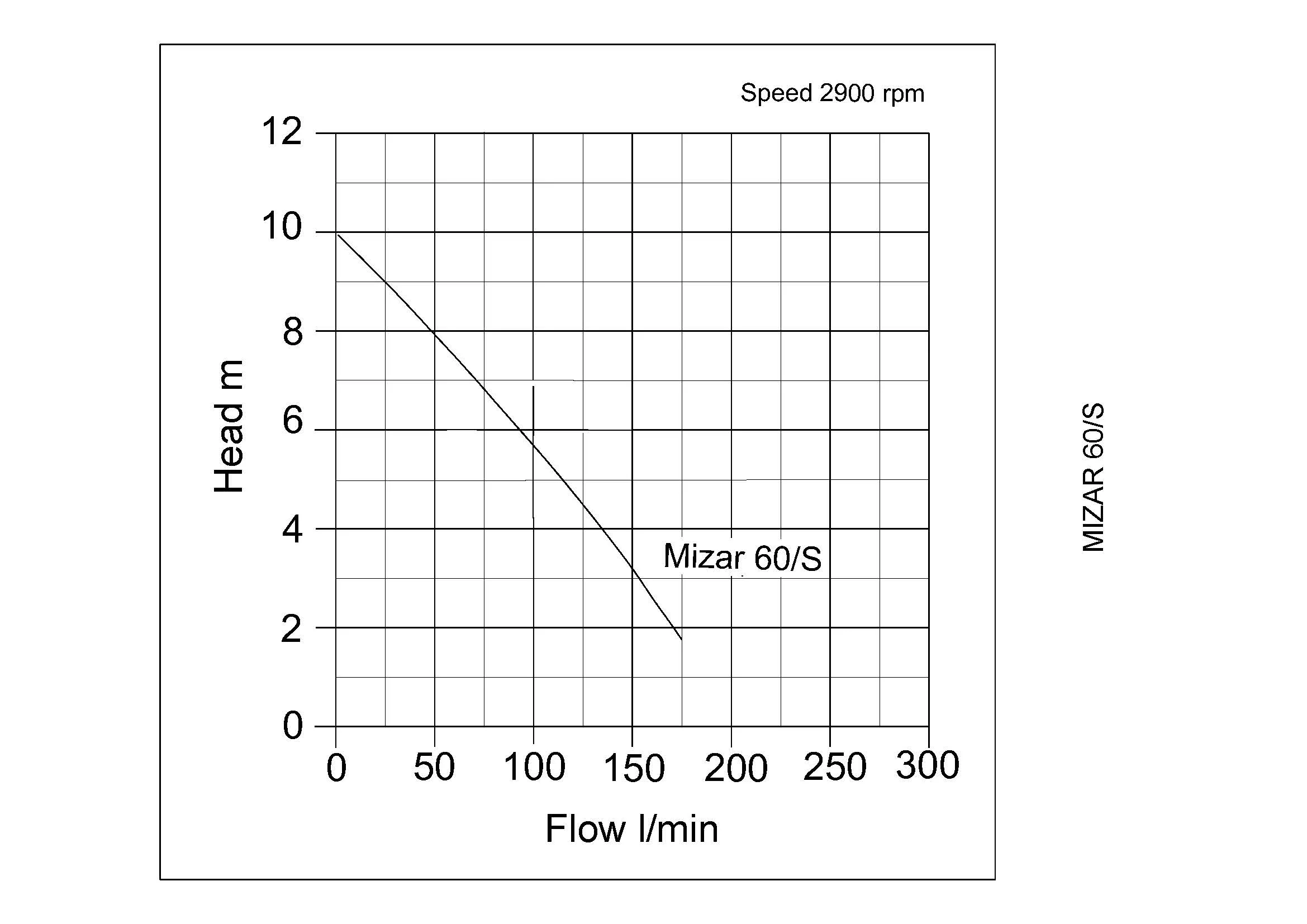 Stravo Mizar/S Curve