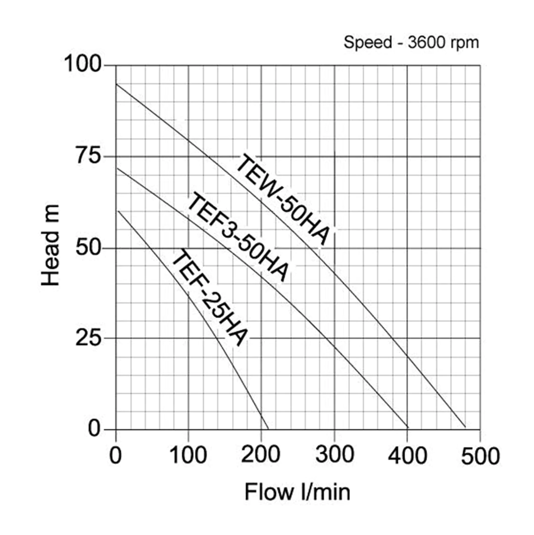 Tsurumi TEW2-50HA Curve