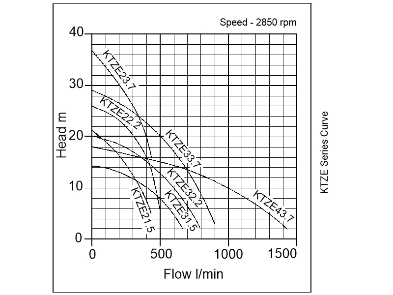 Tsurumi KTZE Curve