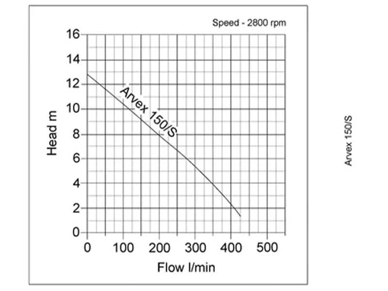 Arvex 150/S Curve