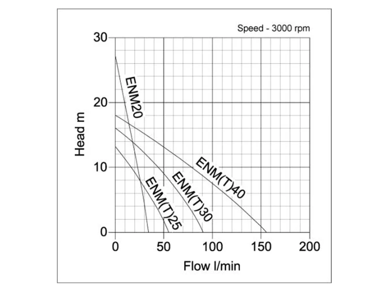 Stravo ENT Industrial Surface Pumps