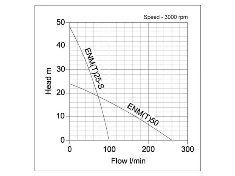 Stravo ENT Industrial Surface Pumps