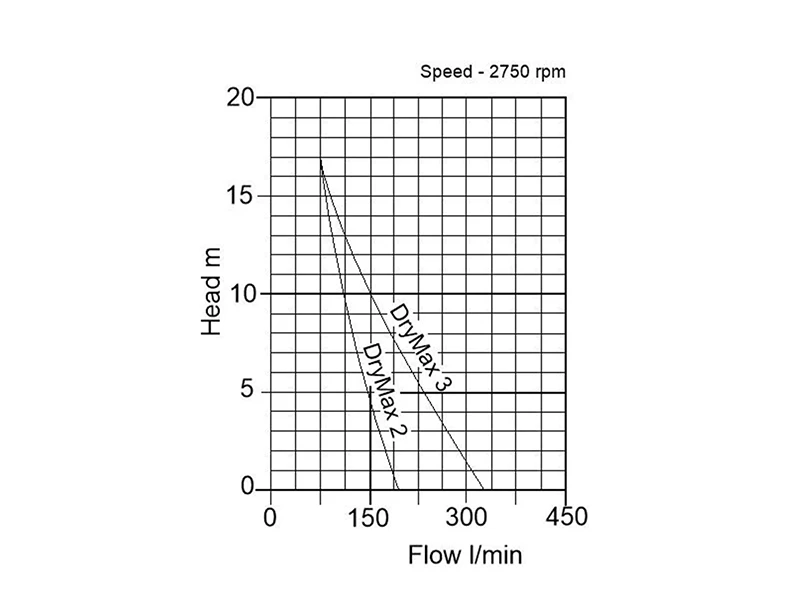 DryMax Curve