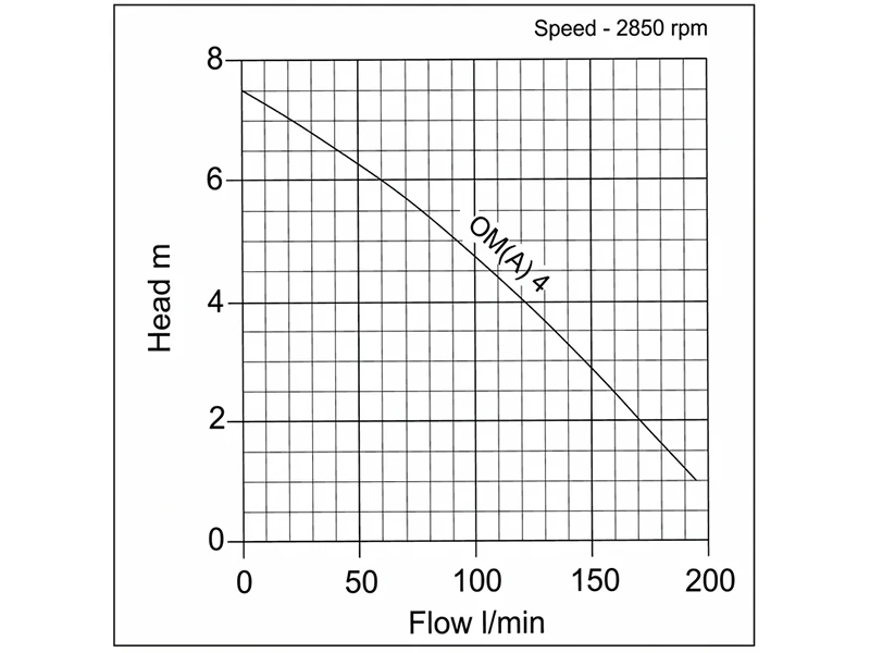 OM(A)4 Curve